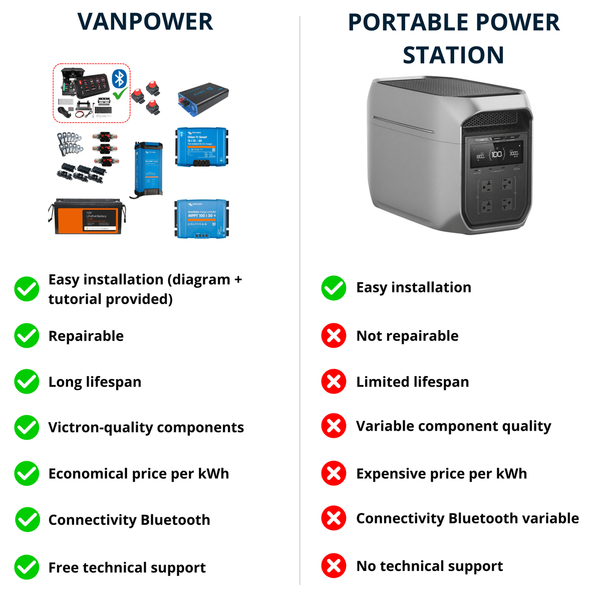 VANPOWER KIT - Campervan 12V Electrical Kit (with wiring diagram)